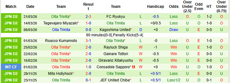 Nhận định, soi kèo Renofa Yamaguchi vs Oita Trinita, 12h00 ngày 29/3: Dấu hiệu hụt hơi - Ảnh 3