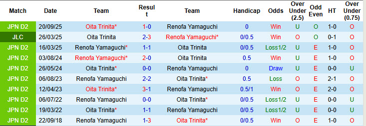 Nhận định, soi kèo Renofa Yamaguchi vs Oita Trinita, 12h00 ngày 29/3: Dấu hiệu hụt hơi - Ảnh 4