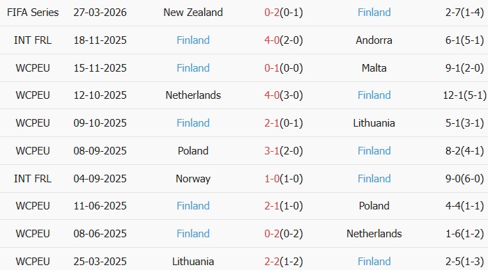 Soi kèo góc Cape Verde vs Phần Lan, 10h00 ngày 30/03 - Ảnh 2