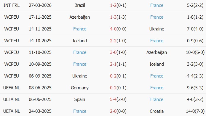 Soi kèo góc Colombia vs Pháp, 2h00 ngày 30/03 - Ảnh 2
