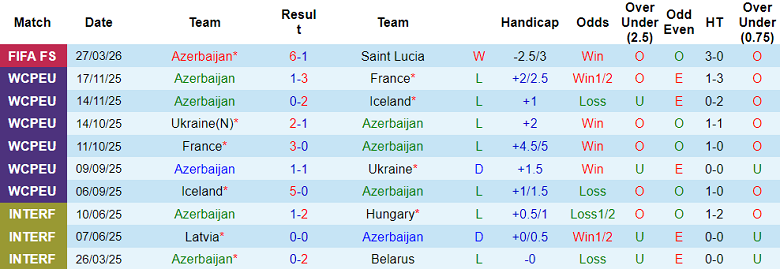 Nhận định soi kèo Azerbaijan vs Sierra Leone, 22h00 ngày 30/3: Thắng tiếp - Ảnh 1