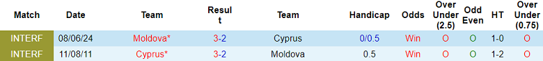 Nhận định soi kèo Cyprus vs Moldova, 23h00 ngày 30/3: Khó tránh - Ảnh 3
