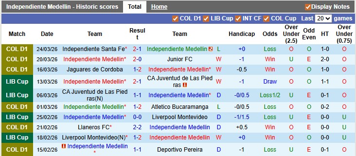 Nhận định, soi kèo Independiente Medellin vs America de Cali, 6h10 ngày 31/3: Nhạt nhòa - Ảnh 1