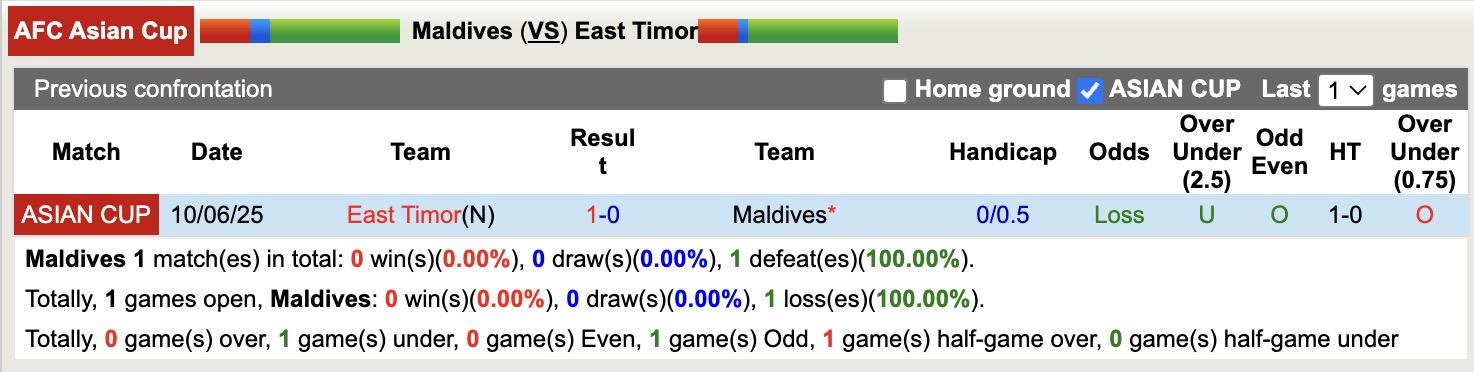 Nhận định, soi kèo Maldives vs Đông Timor, 17h30 ngày 31/3: Thua tiếp lượt về - Ảnh 2