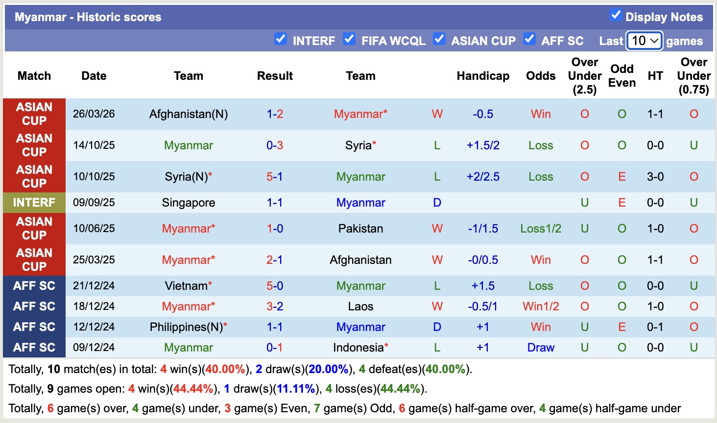 Nhận định, soi kèo Pakistan vs Myanmar, 16h00 ngày 31/3: Thủ tục - Ảnh 3