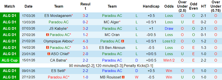 Nhận định soi kèo Paradou vs CR Belouizdad, 22h00 ngày 30/3: Lại thua - Ảnh 1