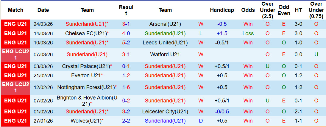 Nhận định, soi kèo U21 Sunderland vs U21 Reading, 00h00 ngày 31/3: Mèo đen ăn mừng - Ảnh 2