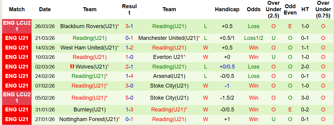 Nhận định, soi kèo U21 Sunderland vs U21 Reading, 00h00 ngày 31/3: Mèo đen ăn mừng - Ảnh 3