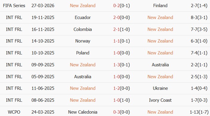 Soi kèo góc New Zealand vs Chile, 14h00 ngày 30/03 - Ảnh 2