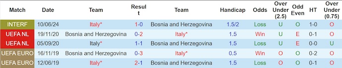 Nhận định, soi kèo Bosnia và Herzegovina vs Italia, 1h45 ngày 1/4: Thay đổi lịch sử - Ảnh 3