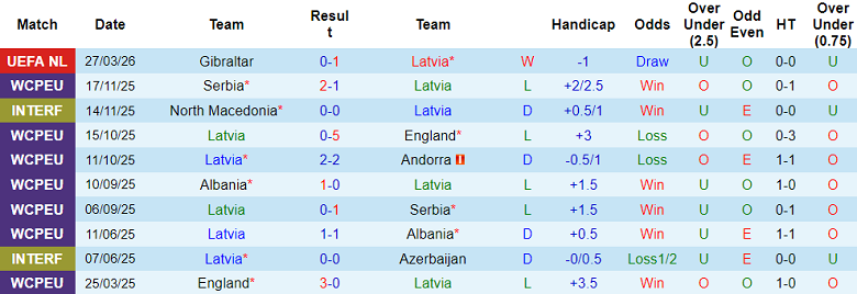 Nhận định soi kèo Latvia vs Gibraltar, 23h00 ngày 31/3: Lại thua - Ảnh 1