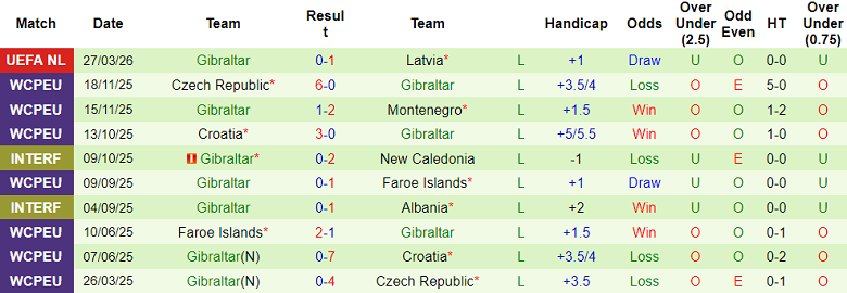 Nhận định soi kèo Latvia vs Gibraltar, 23h00 ngày 31/3: Lại thua - Ảnh 2