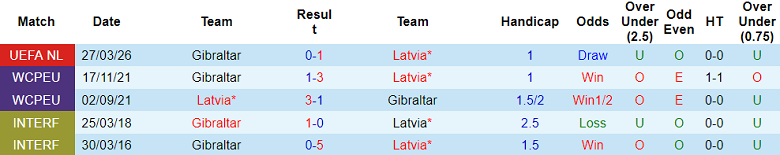 Nhận định soi kèo Latvia vs Gibraltar, 23h00 ngày 31/3: Lại thua - Ảnh 3