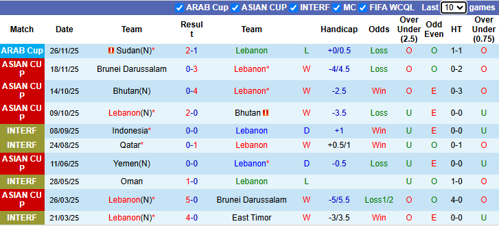 Nhận định, soi kèo Lebanon vs Yemen, 21h00 ngày 31/3: Tất tay - Ảnh 2