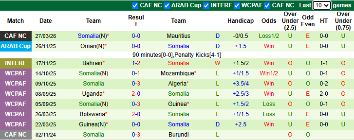 Nhận định, soi kèo Mauritius vs Somalia, 22h00 ngày 31/3: - Ảnh 3