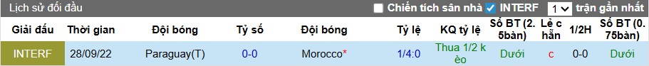 Nhận định, soi kèo Morocco vs Paraguay, 01h00 ngày 1/4: Cầm chân nhau - Ảnh 1