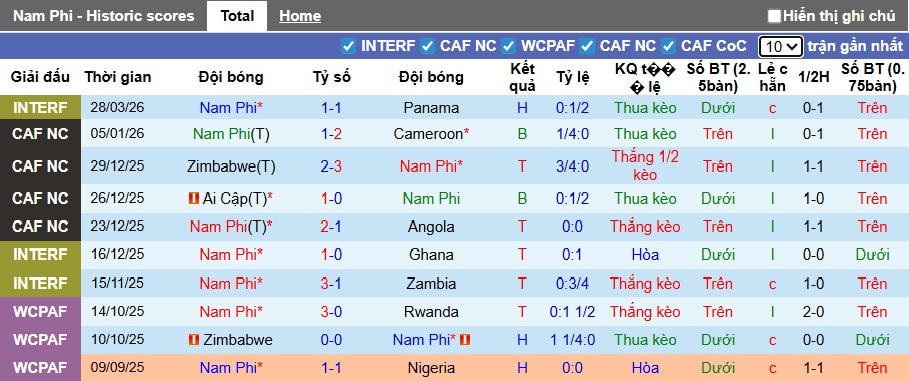 Nhận định, soi kèo Nam Phi vs Panama, 00h30 ngày 1/4: Lại cầm chân nhau - Ảnh 3