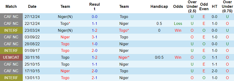 Nhận định soi kèo Niger vs Togo, 23h00 ngày 31/3: Lại hòa - Ảnh 3