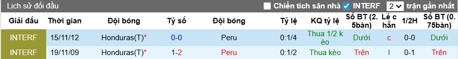 Nhận định, soi kèo Peru vs Honduras, 01h00 ngày 1/4: Peru thắng nhọc! - Ảnh 1