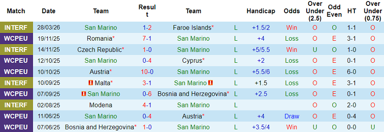 Nhận định soi kèo San Marino vs Andorra, 23h00 ngày 31/3: Tìm lại niềm vui - Ảnh 1