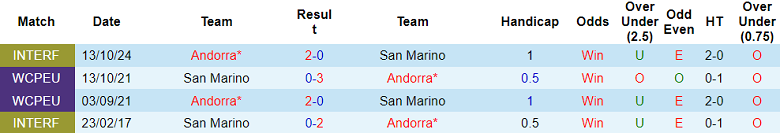 Nhận định soi kèo San Marino vs Andorra, 23h00 ngày 31/3: Tìm lại niềm vui - Ảnh 3