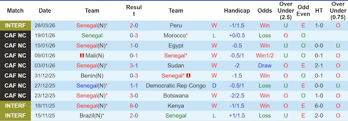 Nhận định, soi kèo Senegal vs Gambia, 2h00 ngày 1/4: Khác biệt đẳng cấp - Ảnh 1