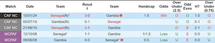 Nhận định, soi kèo Senegal vs Gambia, 2h00 ngày 1/4: Khác biệt đẳng cấp - Ảnh 3