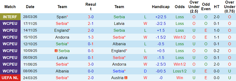 Nhận định soi kèo Serbia vs Saudi Arabia, 23h00 ngày 31/3: Khó thắng cách biệt - Ảnh 1