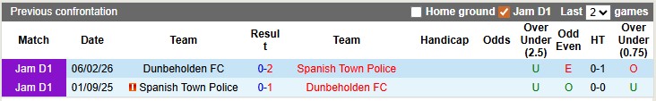 Nhận định, soi kèo Spanish Town Police vs Dunbeholden, 3h30 ngày 2/4: Nỗ lực kiếm điểm - Ảnh 3