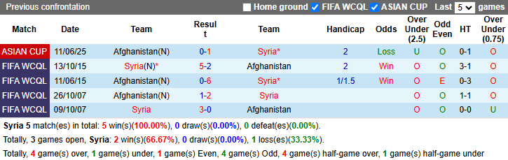Nhận định, soi kèo Syria vs Afghanistan, 22h30 ngày 31/3: Thị uy sức mạnh - Ảnh 4