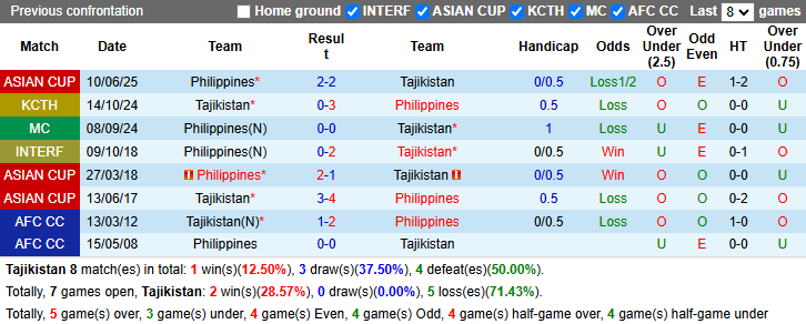 Nhận định, soi kèo Tajikistan vs Philippines, 21h00 ngày 31/3: Quyết chiến - Ảnh 4