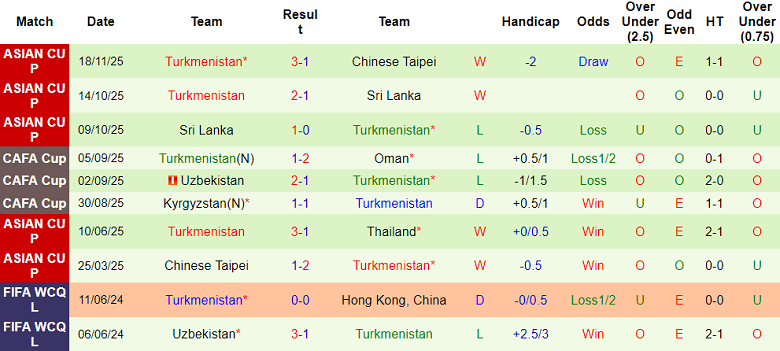 Nhận định soi kèo Thái Lan vs Turkmenistan, 19h30 ngày 31/3: Đòi nợ - Ảnh 2