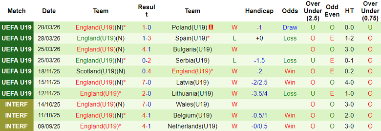 Nhận định soi kèo U19 Croatia vs U19 Anh, 19h45 ngày 31/3: Nỗ lực giành điểm - Ảnh 2