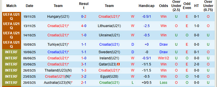 Nhận định, soi kèo U21 Croatia vs U21 Thổ Nhĩ Kỳ, 22h30 ngày 31/3: Cạnh tranh quyết liệt - Ảnh 2