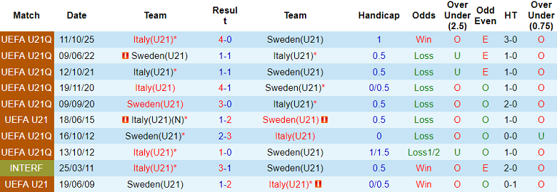 Nhận định soi kèo U21 Thụy Điển vs U21 Italia, 23h30 ngày 31/3: Thôi đành... buông - Ảnh 3