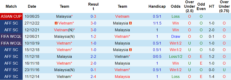 Nhận định soi kèo Việt Nam vs Malaysia, 19h00 ngày 31/3: Thêm một lần đau - Ảnh 3