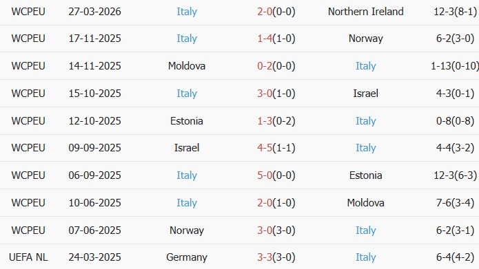 Soi kèo góc Bosnia và Herzegovina vs Italia, 1h45 ngày 01/04 - Ảnh 3