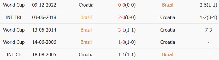 Soi kèo góc Brazil vs Croatia, 7h00 ngày 01/04 - Ảnh 4