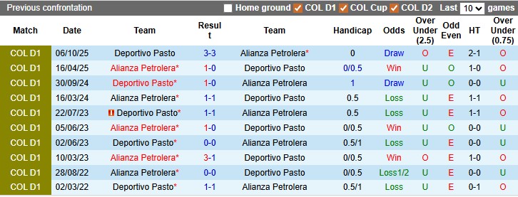 Nhận định, soi kèo Alianza Petrolera vs Deportivo Pasto, 4h10 ngày 2/4: Cân bằng tuyệt đối - Ảnh 3