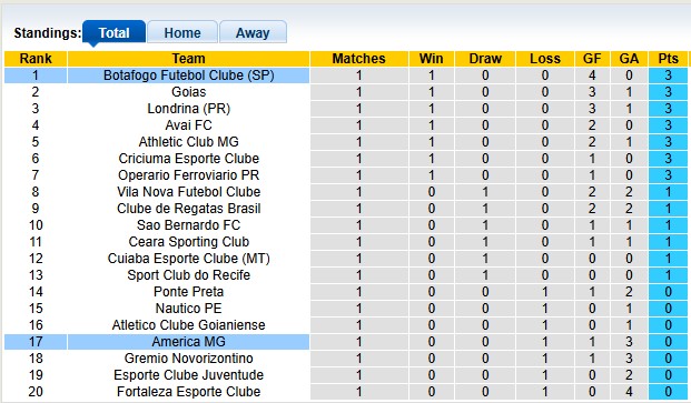 Nhận định, soi kèo America MG vs Botafogo, 4h00 ngày 2/4: Cân bằng - Ảnh 4