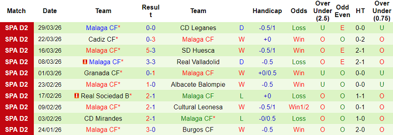 Nhận định soi kèo Andorra FC vs Malaga, 00h00 ngày 2/4: Nợ khó đòi - Ảnh 2