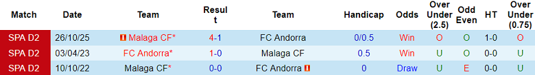 Nhận định soi kèo Andorra FC vs Malaga, 00h00 ngày 2/4: Nợ khó đòi - Ảnh 3