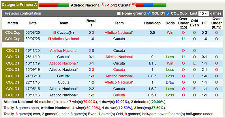Nhận định, soi kèo Atletico Nacional vs Cucuta, 8h30 ngày 2/4: Áp đảo - Ảnh 2