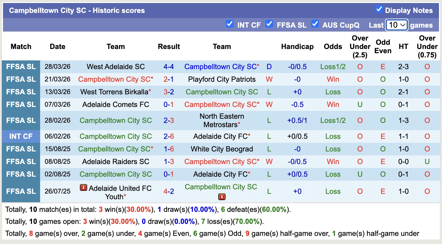 Nhận định, soi kèo Campbelltown City SC vs White City Beograd, 16h00 ngày 2/4: Tiếp tục gieo sầu - Ảnh 7