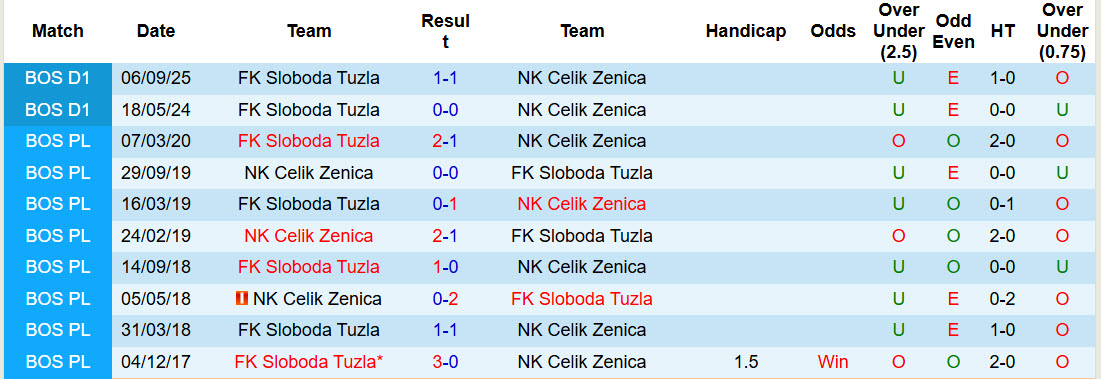 Nhận định, soi kèo Celik Zenica vs Sloboda Tuzla, 00h00 ngày 2/4: Giữa chắc ngôi đầu - Ảnh 4