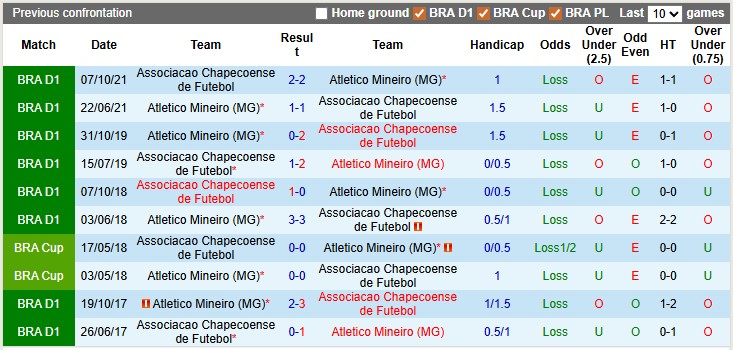 Nhận định, soi kèo Chapecoense vs Atletico Mineiro, 5h00 ngày 3/4: Hòa nhạt nhòa - Ảnh 3