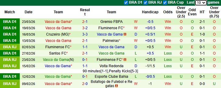 Nhận định, soi kèo Coritiba vs Vasco da Gama, 6h30 ngày 2/4: Dễ hoà - Ảnh 3