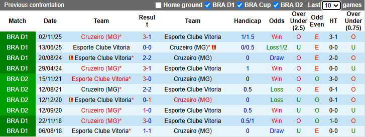 Nhận định, soi kèo Cruzeiro vs Vitoria, 6h00 ngày 2/4: Đáy bảng vùng lên - Ảnh 4