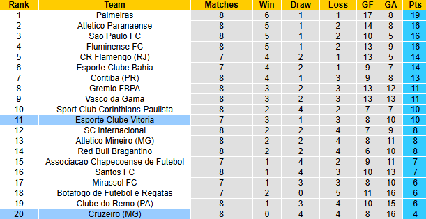 Nhận định, soi kèo Cruzeiro vs Vitoria, 6h00 ngày 2/4: Đáy bảng vùng lên - Ảnh 5