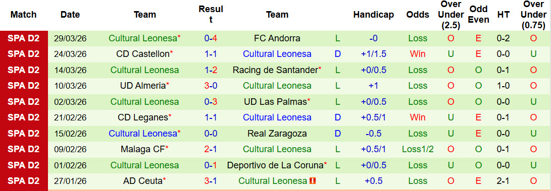 Nhận định, soi kèo Huesca vs Cultural Leonesa, 01h00 ngày 2/4: Án tử - Ảnh 3